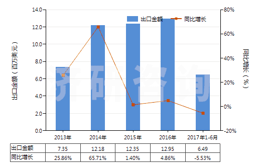 2013-2017年6月中國(guó)其他無環(huán)烴的飽和氯化衍生物(HS29031990)出口總額及增速統(tǒng)計(jì)